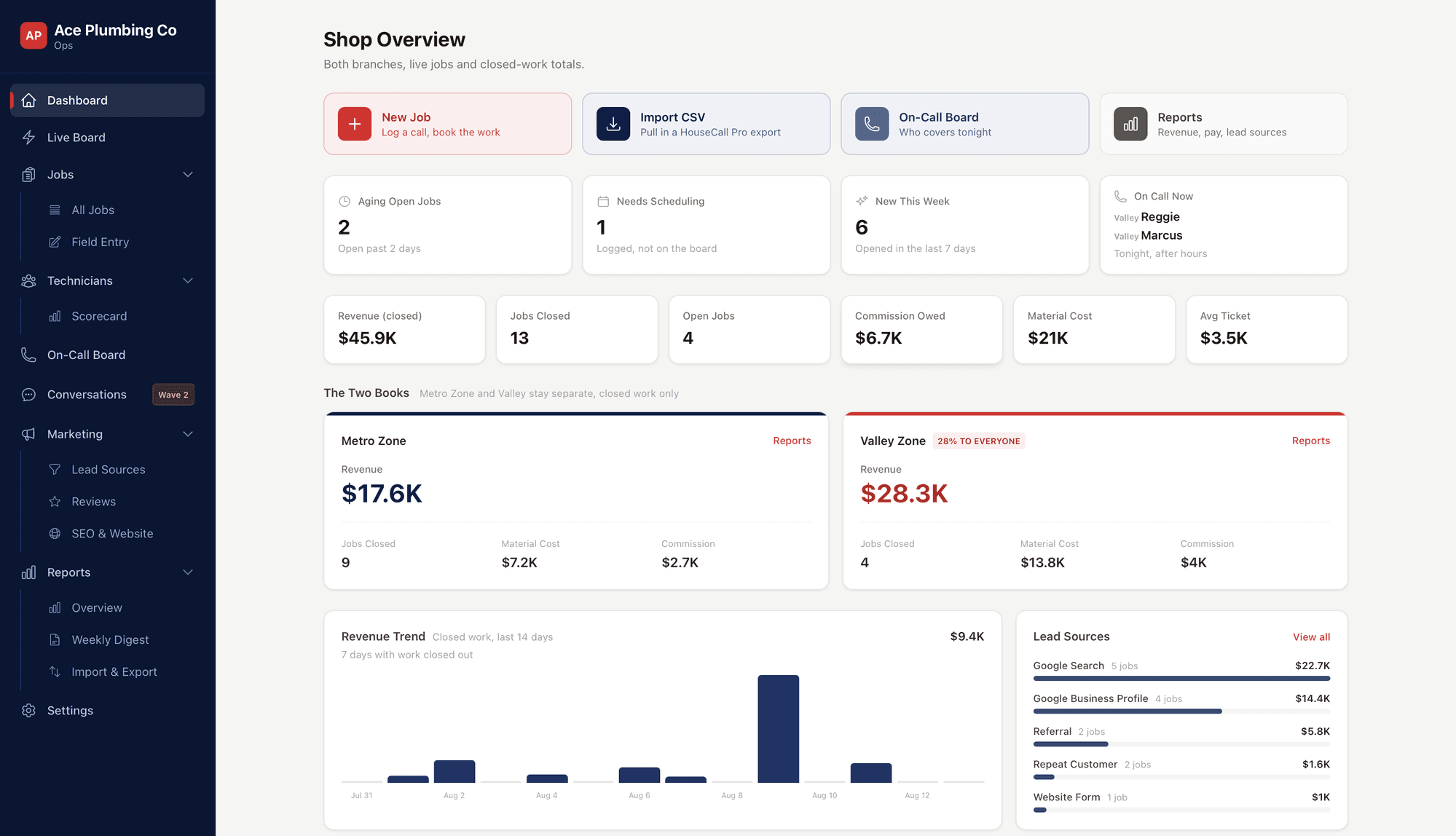 A full shop-operations dashboard we built: two-branch revenue, technician scheduling, and lead tracking in one login